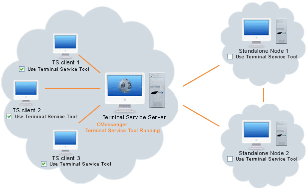 Terminal Services Tool