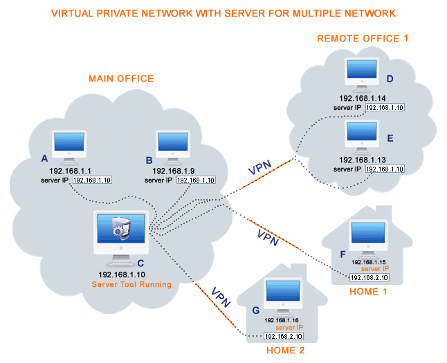 VPN Multiple Network